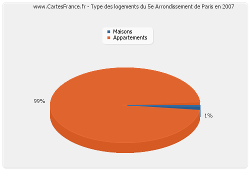 Type des logements du 5e Arrondissement de Paris en 2007